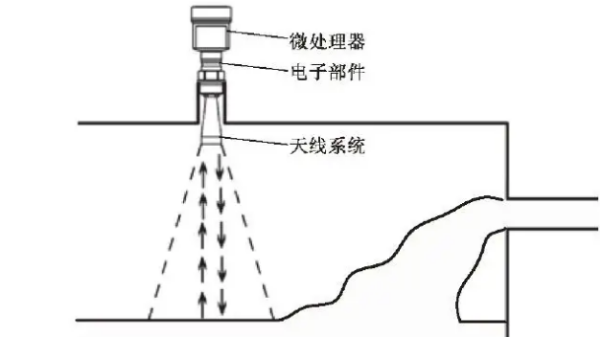 你知道雷達液位計測量槽體液位的難點有哪些嗎?
