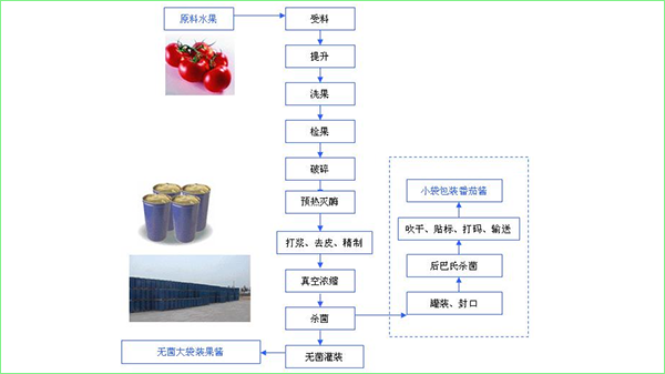 番茄醬生產流程