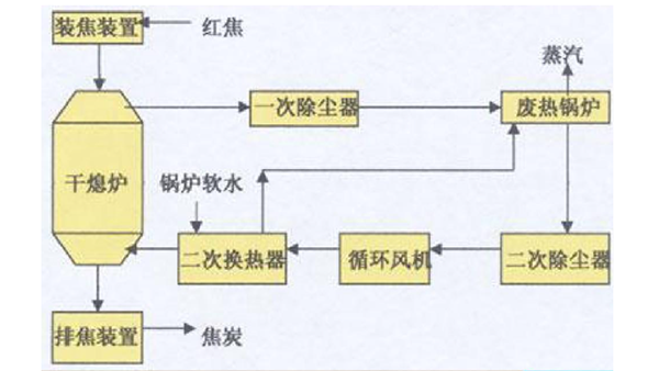 干熄焦裝置簡易流程圖