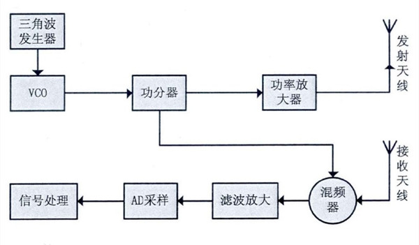 線性調頻連續波雷達有哪些特點？