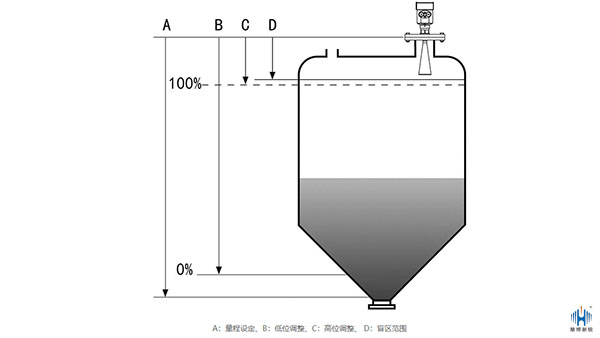 導(dǎo)波雷達(dá)液位計(jì)