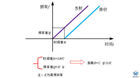 淺析調(diào)頻連續(xù)波雷達液位計