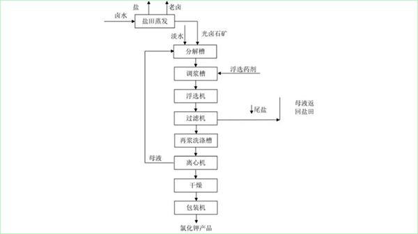 生產工藝
