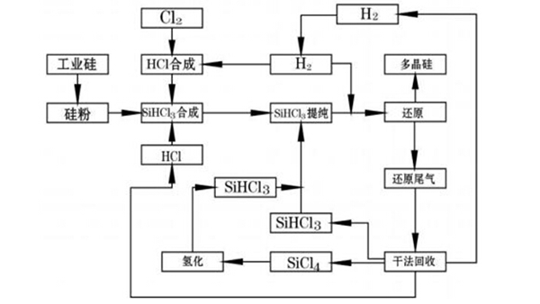 多晶硅生產