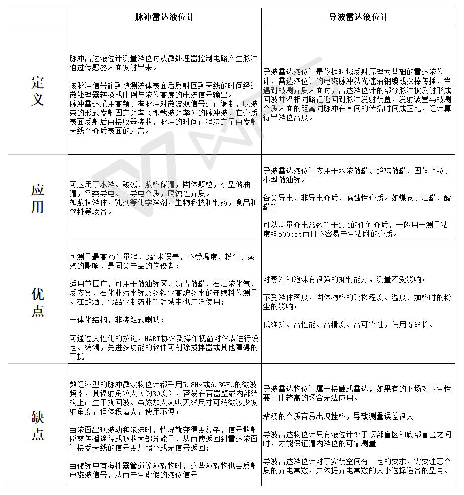 雷達液位計