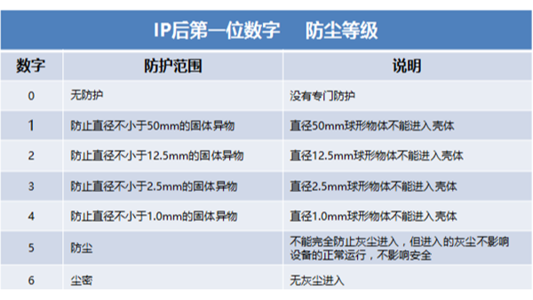 科普雷達液位計的外殼防護等級
