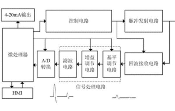 簡單介紹雷達液位計信號處理流程