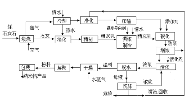 納米碳酸鈣生產流程