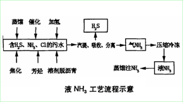 液氨測量如何選擇液位計