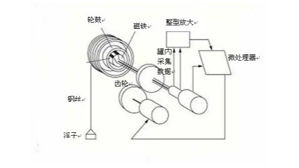 雷達液位計與伺服液位計有哪些不同之處？