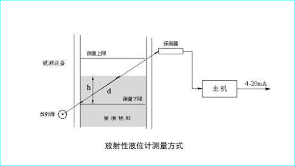 放射性測量儀表