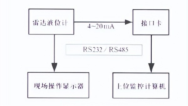 你了解雷達液位計的測量系統嗎？