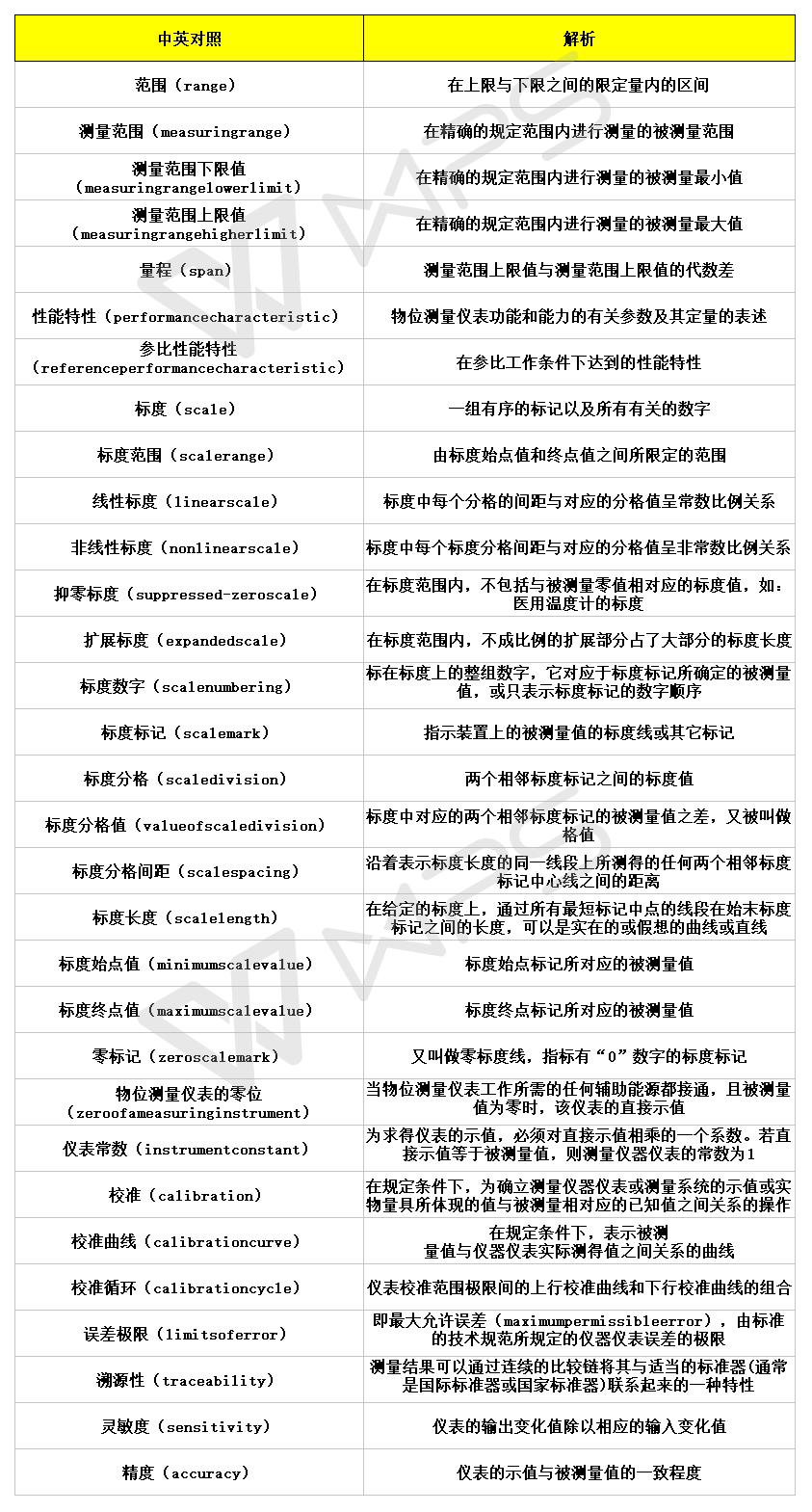 雷達物位計術語對照表