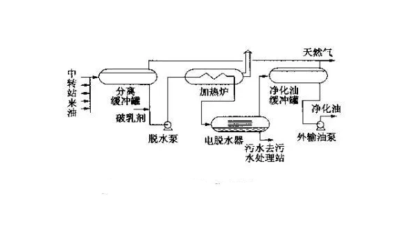 導(dǎo)波雷達液位計在原油二次脫水工藝中的應(yīng)用