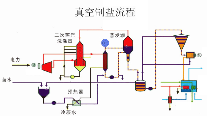 真空制鹽系統(tǒng)