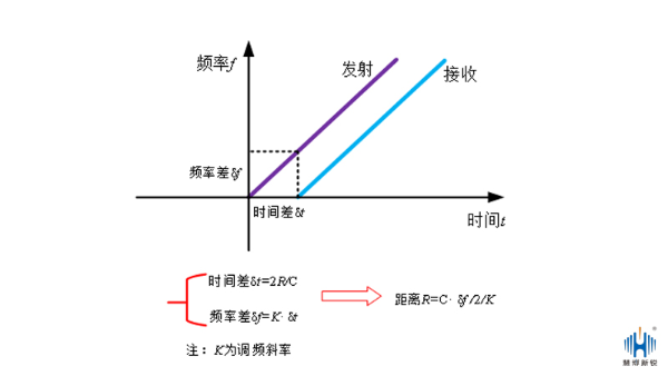 從雷達(dá)著手了解雷達(dá)液位計測量原理